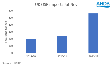 Chart showing OSR trade